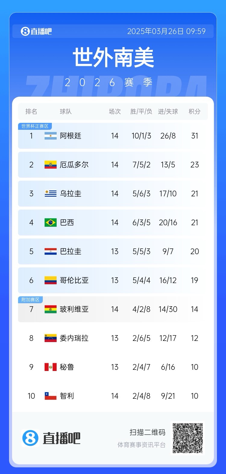 南美积分榜：阿根廷领跑&已晋级世界杯，巴西降至第四！